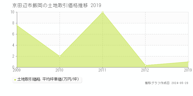 京田辺市飯岡の土地価格推移グラフ 