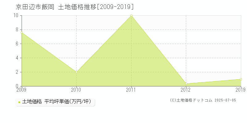 飯岡(京田辺市)の土地価格推移グラフ(坪単価)[2009-2019年]