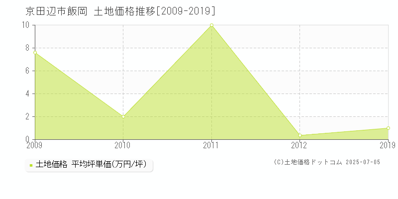 京田辺市飯岡の土地価格推移グラフ 