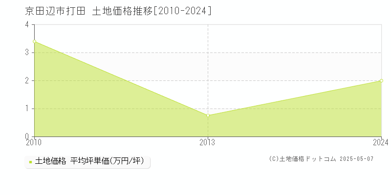 打田(京田辺市)の土地価格推移グラフ(坪単価)[2010-2024年]