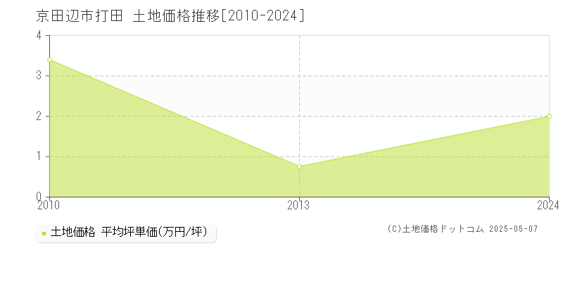 京田辺市打田の土地価格推移グラフ 