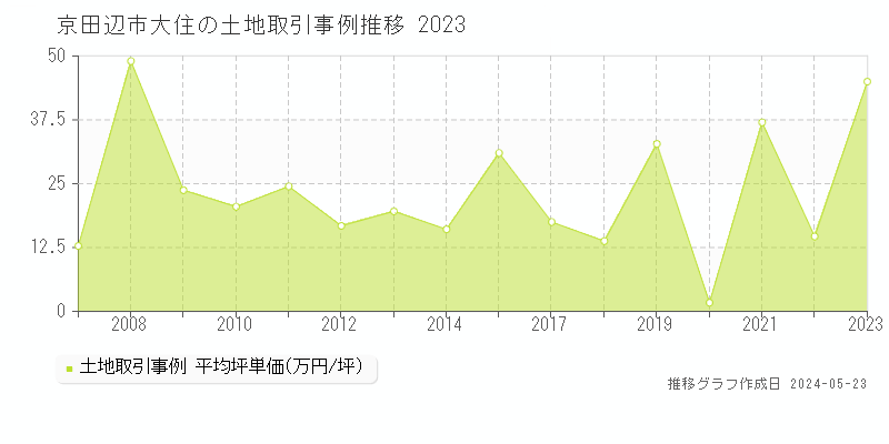 京田辺市大住の土地価格推移グラフ 