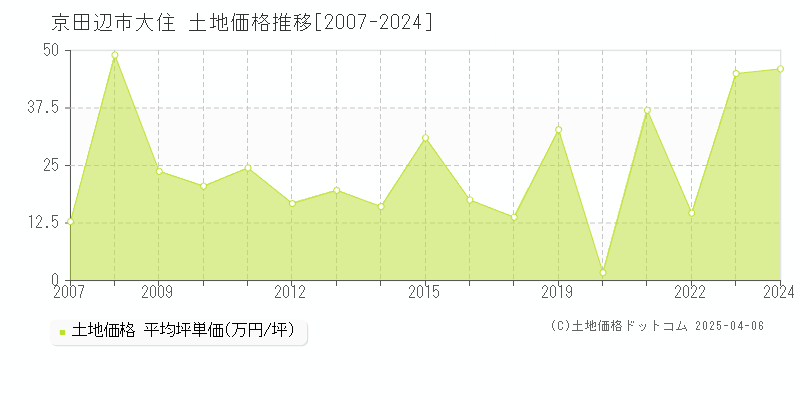 京田辺市大住の土地価格推移グラフ 