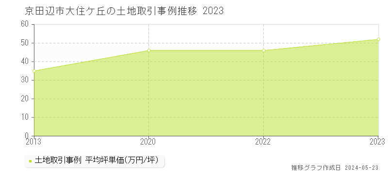 京田辺市大住ケ丘の土地価格推移グラフ 
