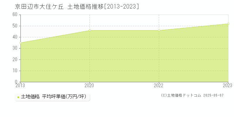 大住ケ丘(京田辺市)の土地価格推移グラフ(坪単価)[2013-2023年]
