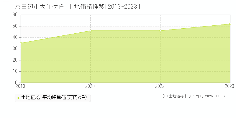 京田辺市大住ケ丘の土地価格推移グラフ 