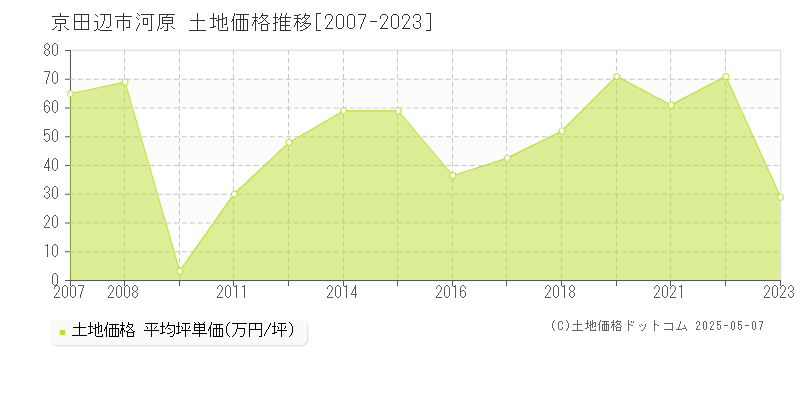 河原(京田辺市)の土地価格推移グラフ(坪単価)[2007-2023年]