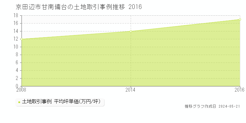京田辺市甘南備台の土地価格推移グラフ 