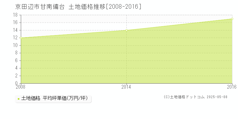 甘南備台(京田辺市)の土地価格推移グラフ(坪単価)[2008-2016年]