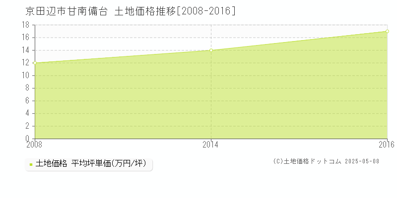 京田辺市甘南備台の土地価格推移グラフ 