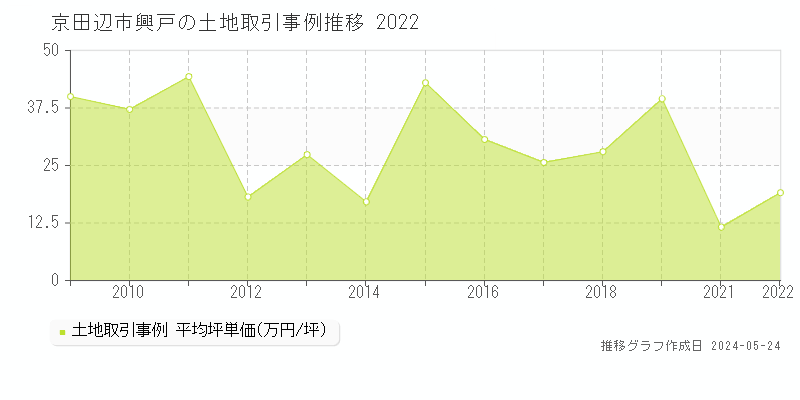 京田辺市興戸の土地価格推移グラフ 