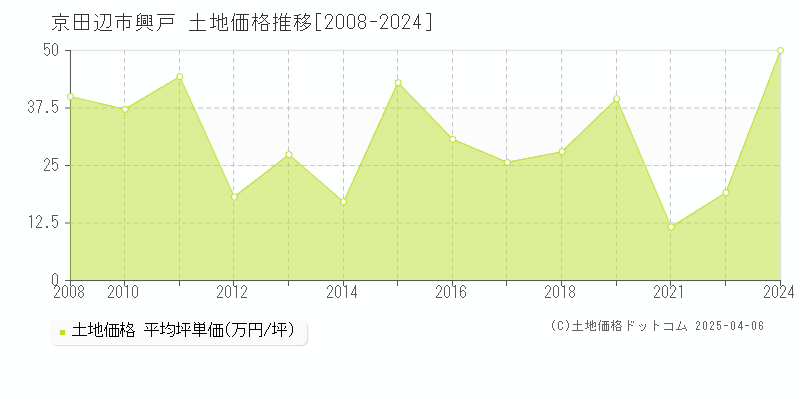 京田辺市興戸の土地価格推移グラフ 