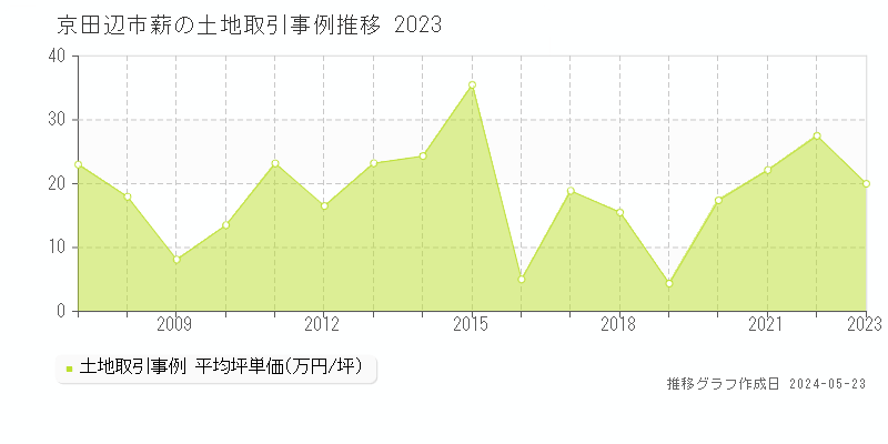 京田辺市薪の土地価格推移グラフ 