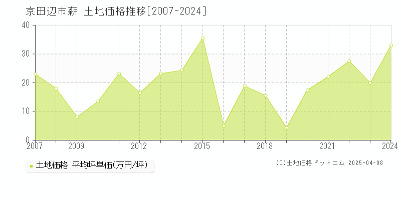 京田辺市薪の土地価格推移グラフ 