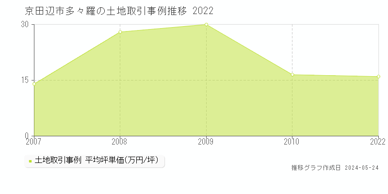 京田辺市多々羅の土地価格推移グラフ 