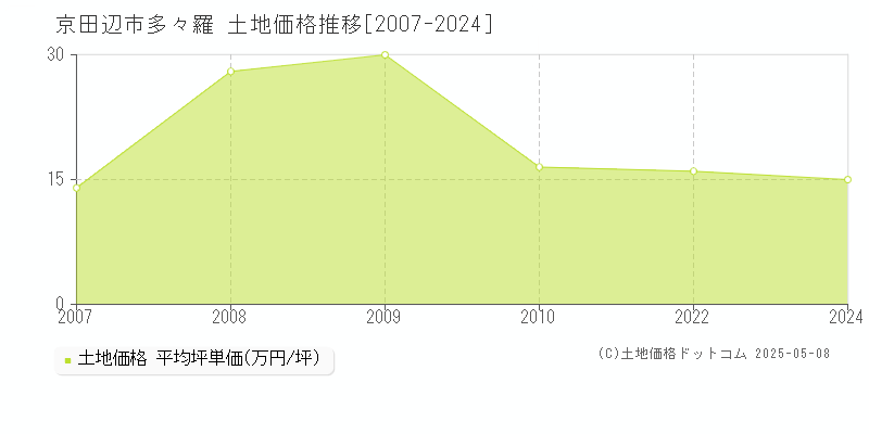 多々羅(京田辺市)の土地価格推移グラフ(坪単価)[2007-2024年]