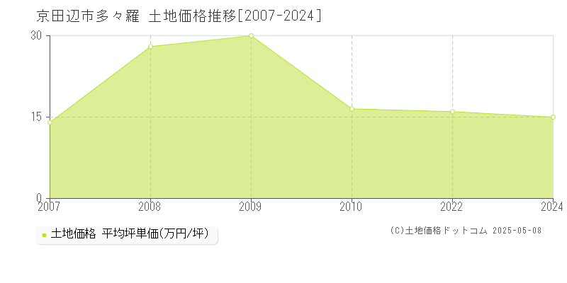 京田辺市多々羅の土地価格推移グラフ 