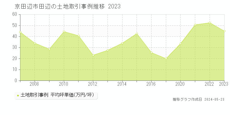 京田辺市田辺の土地価格推移グラフ 