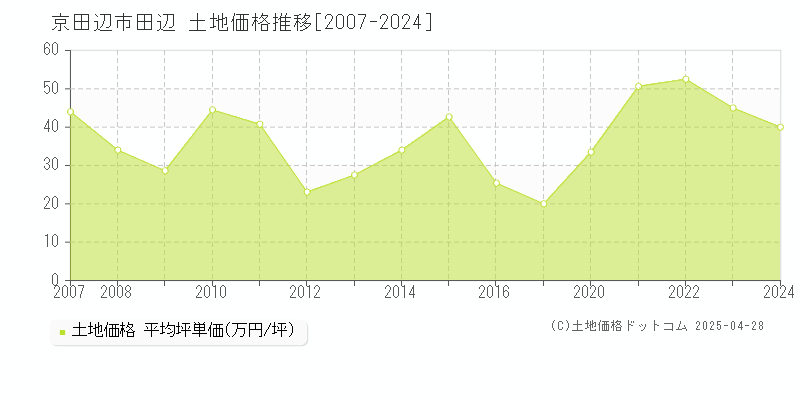 京田辺市田辺の土地価格推移グラフ 