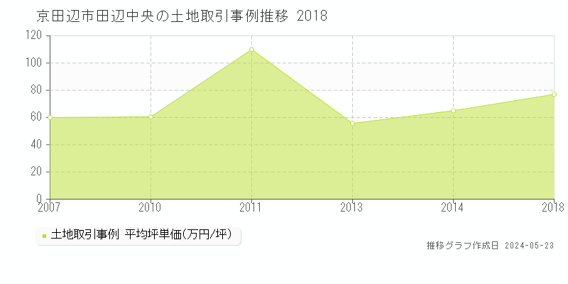 京田辺市田辺中央の土地価格推移グラフ 