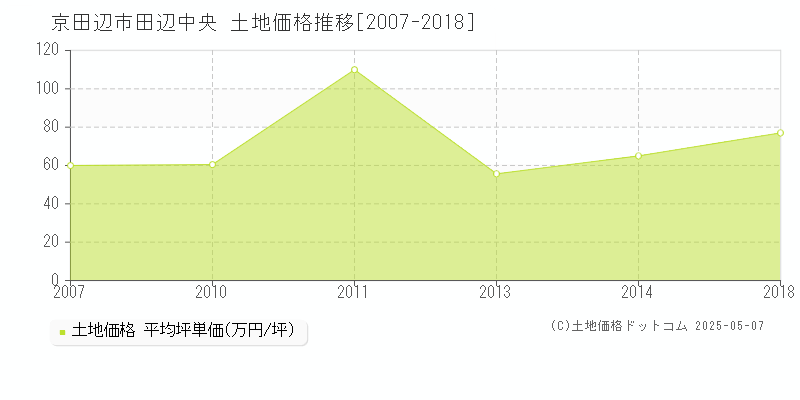 田辺中央(京田辺市)の土地価格推移グラフ(坪単価)[2007-2018年]