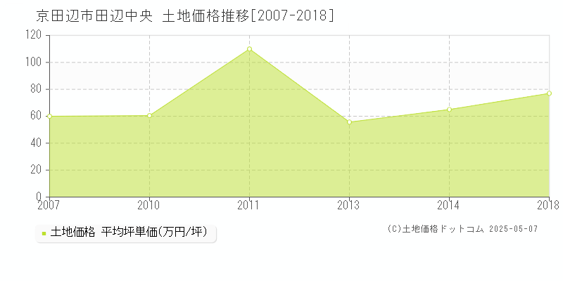 京田辺市田辺中央の土地価格推移グラフ 