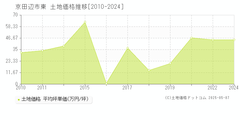 東(京田辺市)の土地価格推移グラフ(坪単価)[2010-2024年]