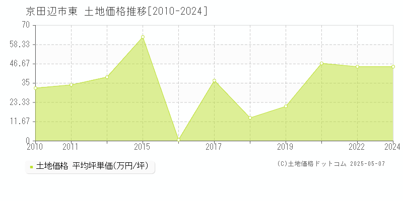 京田辺市東の土地価格推移グラフ 