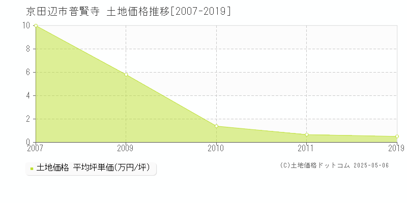普賢寺(京田辺市)の土地価格推移グラフ(坪単価)[2007-2019年]