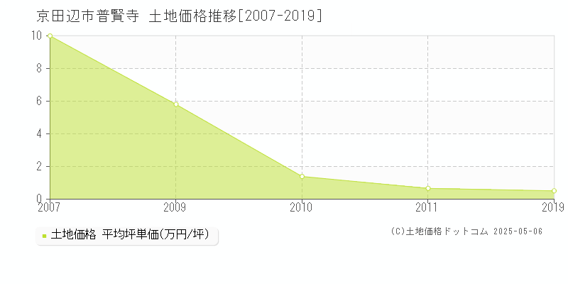 京田辺市普賢寺の土地価格推移グラフ 