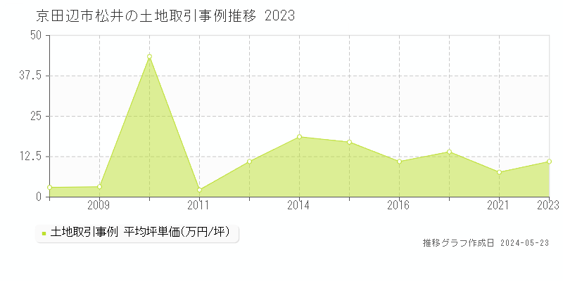 京田辺市松井の土地価格推移グラフ 