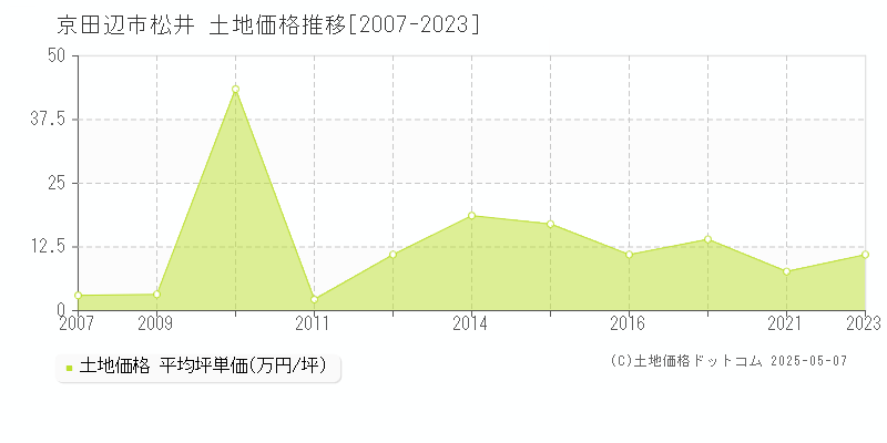松井(京田辺市)の土地価格推移グラフ(坪単価)[2007-2023年]
