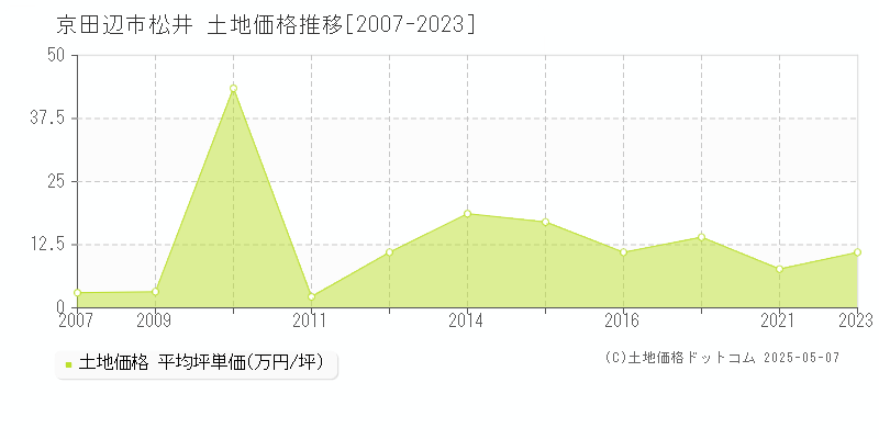 京田辺市松井の土地価格推移グラフ 