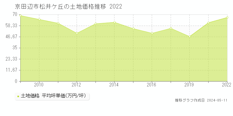 京田辺市松井ケ丘の土地価格推移グラフ 