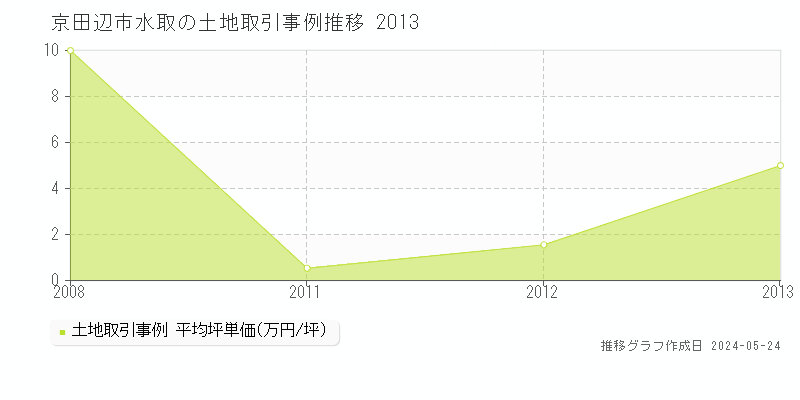 京田辺市水取の土地価格推移グラフ 