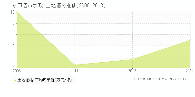 水取(京田辺市)の土地価格推移グラフ(坪単価)[2008-2013年]