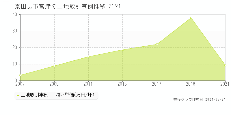 京田辺市宮津の土地価格推移グラフ 