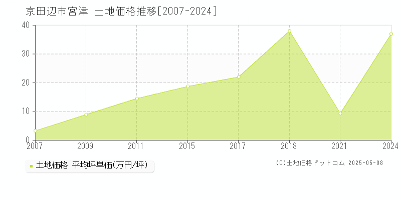 宮津(京田辺市)の土地価格推移グラフ(坪単価)[2007-2024年]