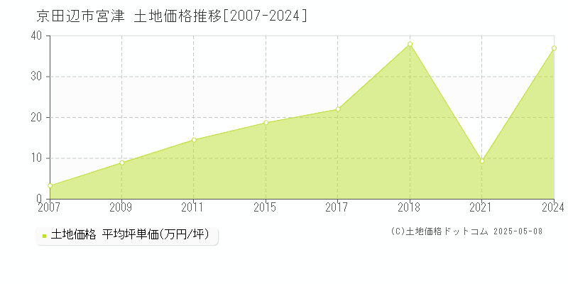 京田辺市宮津の土地価格推移グラフ 