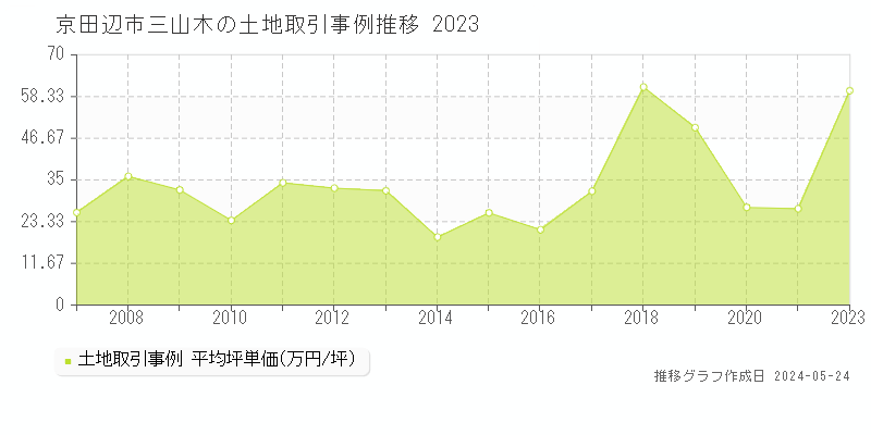京田辺市三山木の土地価格推移グラフ 