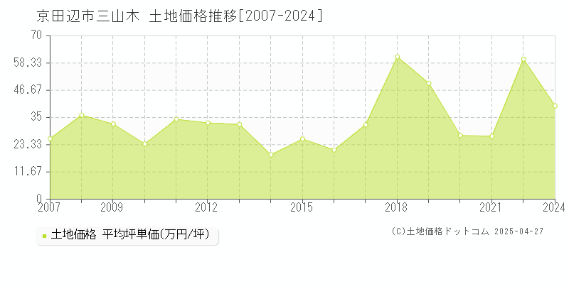 京田辺市三山木の土地価格推移グラフ 