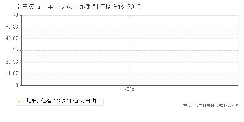 京田辺市山手中央の土地価格推移グラフ 