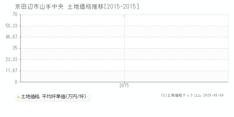 山手中央(京田辺市)の土地価格推移グラフ(坪単価)[2015-2015年]