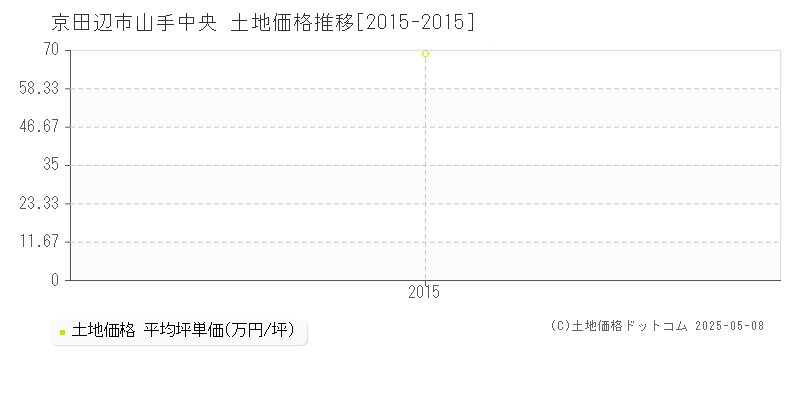 京田辺市山手中央の土地価格推移グラフ 