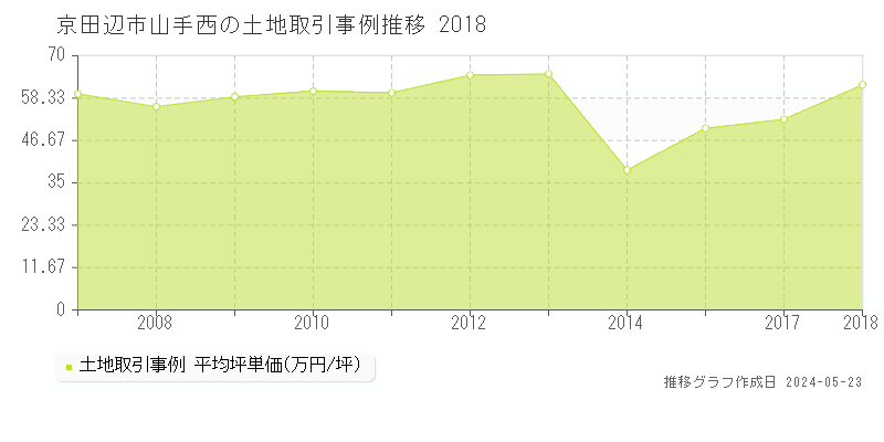 京田辺市山手西の土地価格推移グラフ 