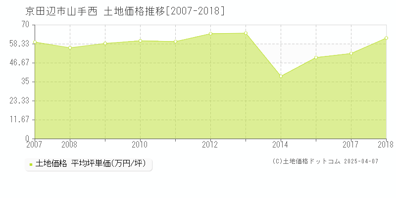 京田辺市山手西の土地価格推移グラフ 