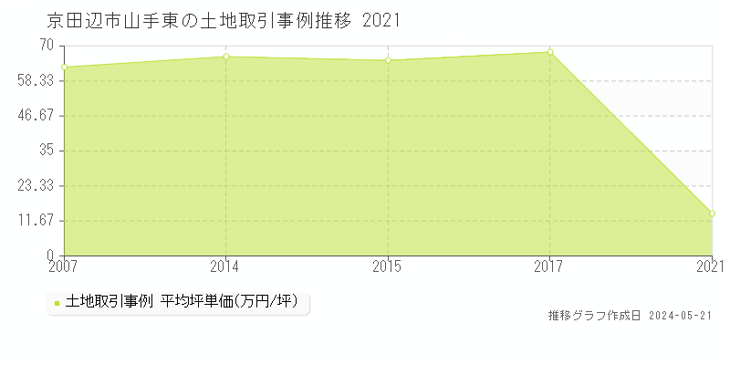 京田辺市山手東の土地価格推移グラフ 