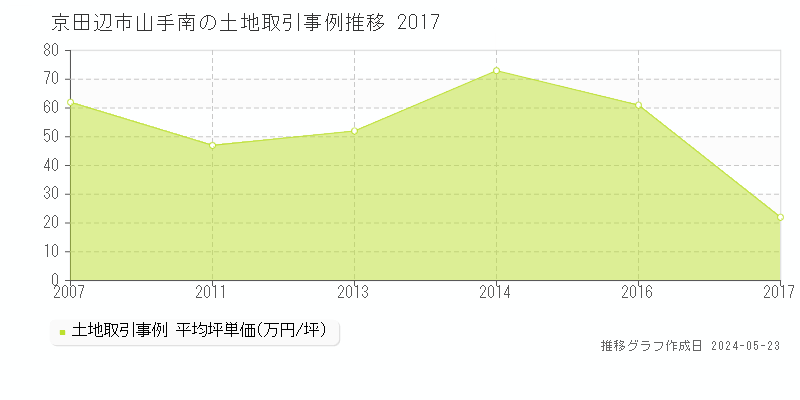 京田辺市山手南の土地価格推移グラフ 