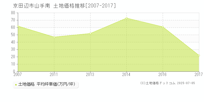山手南(京田辺市)の土地価格推移グラフ(坪単価)[2007-2017年]