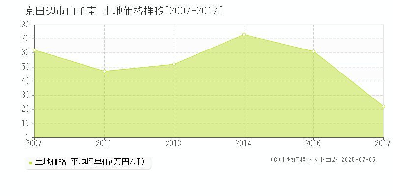 京田辺市山手南の土地価格推移グラフ 